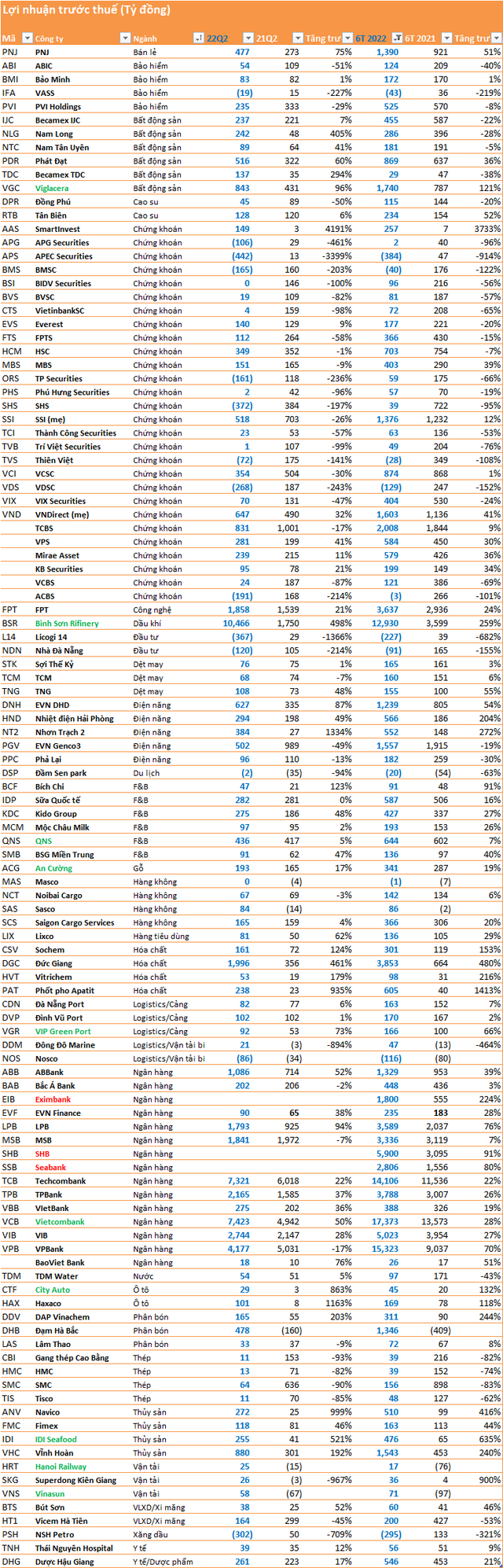 Cập nhật mùa BCTC quý 2 đến ngày 26/7: Thêm loạt doanh nghiệp lớn Vietcombank, Viglacera, Bình Sơn công bố tăng trưởng cao - Ảnh 6.
