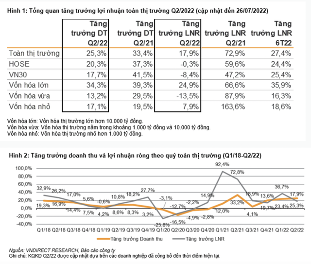 VNDirect thống kê tăng trưởng lợi nhuận quý 2 theo nhóm ngành đến ngày 26/7: Dịch vụ tài chính giảm sâu, một nhóm tăng trưởng lợi nhuận vượt 1.500% - Ảnh 1.
