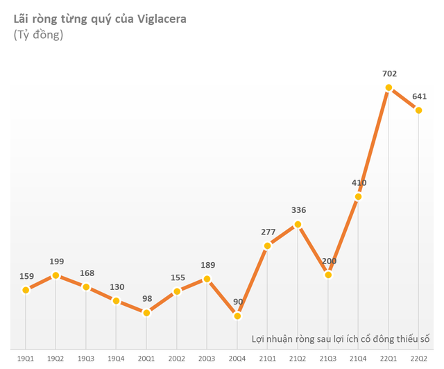 Cập nhật mùa BCTC quý 2 đến ngày 26/7: Thêm loạt doanh nghiệp lớn Vietcombank, Viglacera, Bình Sơn công bố tăng trưởng cao - Ảnh 3.