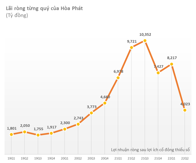 Hòa Phát (HPG) lãi 12.229 tỷ đồng trong 6 tháng đầu năm, giảm 27% so với cùng kỳ - Ảnh 2.