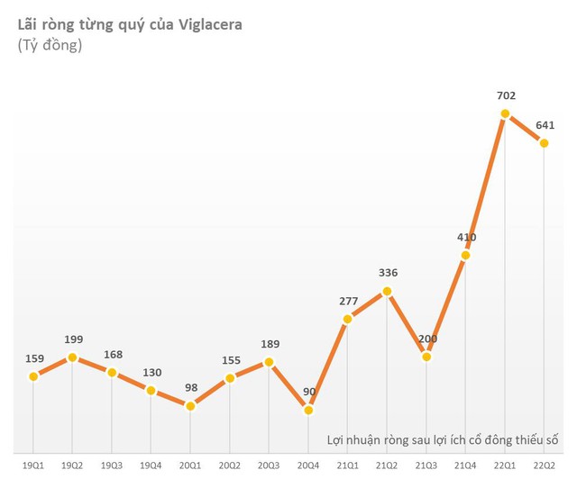 Viglacera (VGC) lãi hơn 1.400 tỷ đồng trong 6 tháng, vượt kế hoạch lợi nhuận cả năm - Ảnh 3.