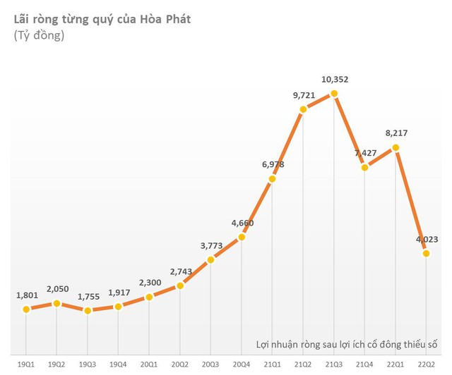 Từ vãi tỷ mỗi quý, một công ty buôn than bỗng lãi đột biến 342 tỷ đồng quý 2, EPS cao nhất sàn chứng khoán với P/E chỉ hơn 2 lần - Ảnh 5.