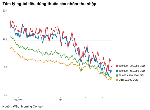 Nhóm người Mỹ giàu nhanh nhờ đầu tư chứng khoán: Chật vật bước qua năm 2022, người nghỉ hưu cũng quay lại làm việc vì thiếu tiền  - Ảnh 6.