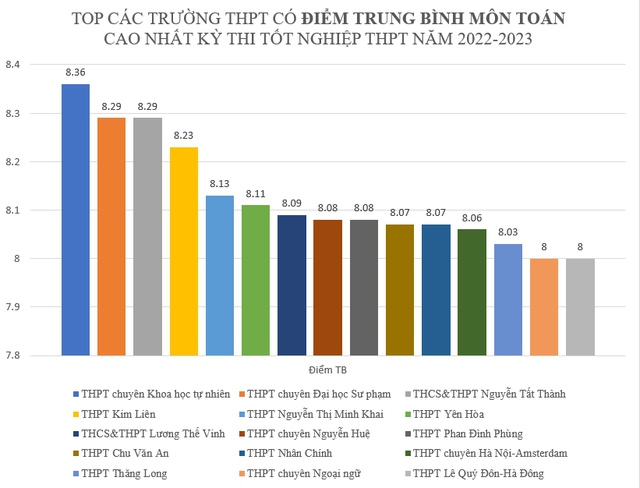 1 trường THPT ở Hà Nội có tới 8 môn học lọt top điểm thi tốt nghiệp trung bình cao nhất: Bất ngờ là không phải Amsterdam hay Chu Văn An, mà là cái tên cũng khá quen thuộc - Ảnh 4. 1 trường THPT ở Hà Nội có tới 8 môn học lọt top điểm thi tốt nghiệp trung bình cao nhất: Bất ngờ là không phải Amsterdam hay Chu Văn An, mà là cái tên cũng khá quen thuộc - Ảnh 4.