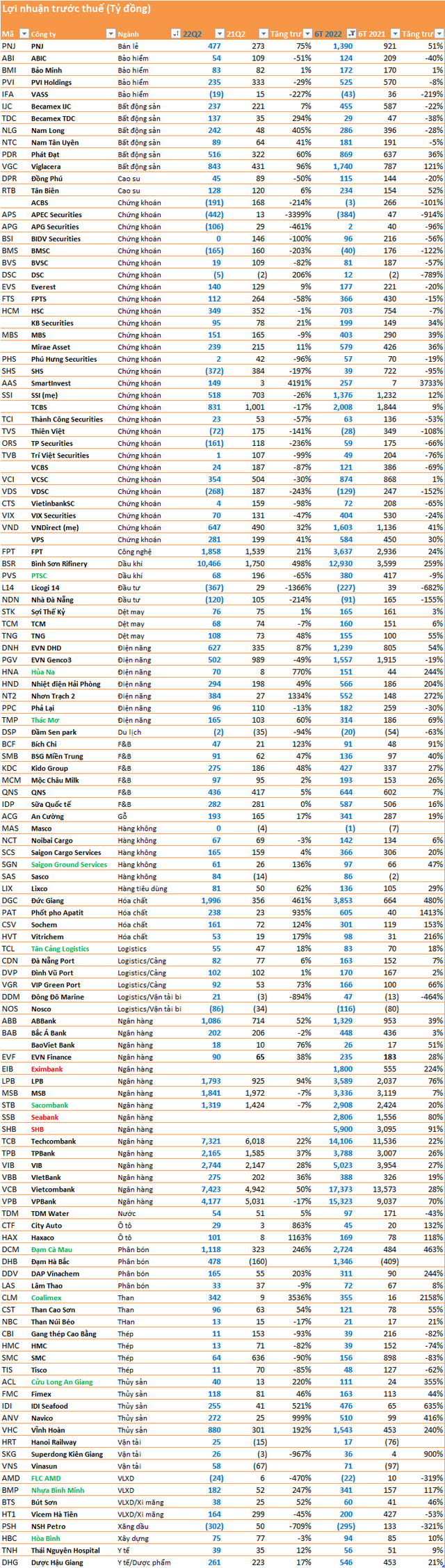Cập nhật BCTC quý 2 ngày 27/7: Lợi nhuận PVS, HBC, Sacombank giảm, một công ty than gây bất ngờ lớn - Ảnh 6.