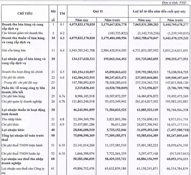 Xây dựng Hoà Bình (HBC): Doanh thu tăng cao, nửa đầu năm thực hiện được 17% kế hoạch lợi nhuận với 60 tỷ đồng - Ảnh 2.