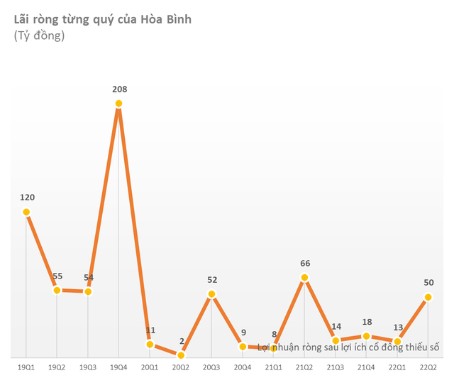 Xây dựng Hoà Bình (HBC): Doanh thu tăng cao, nửa đầu năm thực hiện được 17% kế hoạch lợi nhuận với 60 tỷ đồng - Ảnh 4.