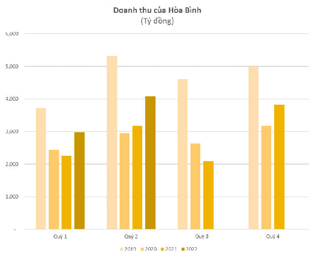 Xây dựng Hoà Bình (HBC): Doanh thu tăng cao, nửa đầu năm thực hiện được 17% kế hoạch lợi nhuận với 60 tỷ đồng - Ảnh 3.