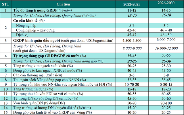 Hà Nội, Hải Phòng và Quảng Ninh sẽ đóng góp bao nhiêu vào GDP cả nước vào năm 2030? - Ảnh 2.