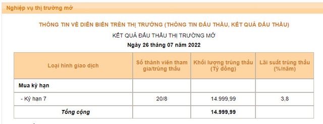 Một loại lãi suất điều hành của NHNN tăng vọt, giai đoạn tiền rẻ đã chính thức đi qua? - Ảnh 1.