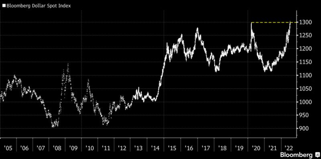 Bloomberg: Tác động của đồng USD siêu mạnh đang lan tỏa ra cả thế giới và điều này mới chỉ bắt đầu  - Ảnh 2.