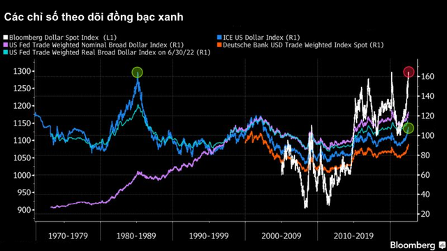 Bloomberg: Tác động của đồng USD siêu mạnh đang lan tỏa ra cả thế giới và điều này mới chỉ bắt đầu  - Ảnh 4.