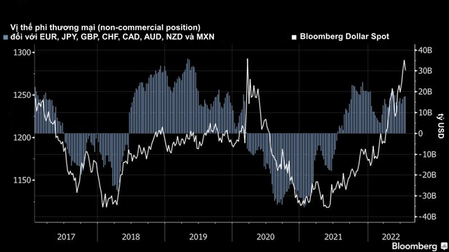 Bloomberg: Tác động của đồng USD siêu mạnh đang lan tỏa ra cả thế giới và điều này mới chỉ bắt đầu  - Ảnh 6.