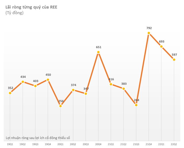 Biên lãi gộp cải thiện, Cơ điện lạnh (REE) bão lãi ròng quý 2 tăng 60% so với cùng kỳ chủ yếu nhờ hạ tầng điện, nước - Ảnh 1.
