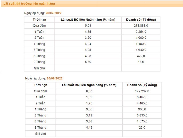 Lãi suất qua đêm liên ngân hàng vượt 5%, tăng gấp 10 lần sau hơn 1 tháng - Ảnh 1.