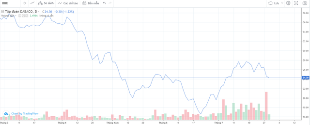 Giá thức ăn chăn nuôi tăng, Dabaco (DBC) báo lãi quý 2 sụt giảm 93% so với cùng kỳ, vỏn vẹn 14 tỷ đồng - Ảnh 2.