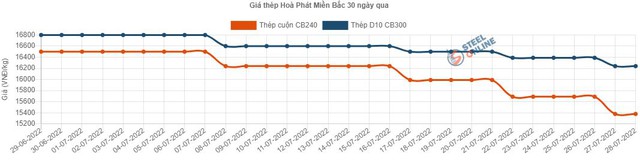 Liên tục bán ra, khoản đầu tư vào HPG của VEIL Dragon Capital giảm 200 triệu USD từ đầu năm - Ảnh 3.