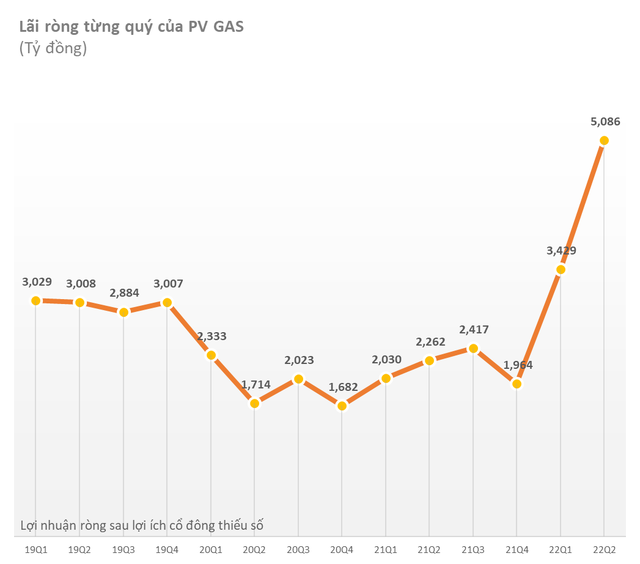 PV GAS: Quý II/2022 lãi sau thuế cao kỷ lục hơn 5.100 tỷ, sở hữu kho tiền mặt khổng lồ 36.600 tỷ - Ảnh 3.