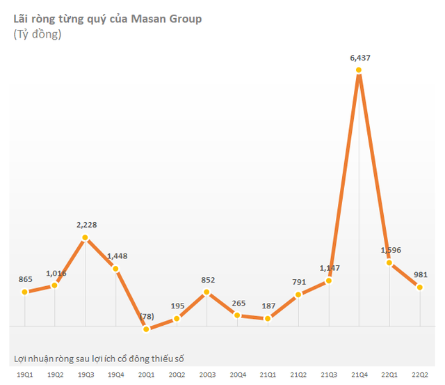 Tập đoàn Masan (MSN): Lợi nhuận 6 tháng tăng mạnh lên 2.577 tỷ đồng nhờ kênh siêu thị WinMart và bán lẻ tăng trưởng, mảng thịt đổi chiều với EBITA âm - Ảnh 1.