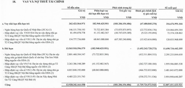 ACV lãi kỷ lục 2.597 tỷ đồng trong quý 2 nhờ hưởng lợi chênh lệnh tỷ giá trong khi HVN vẫn lỗ 2.570 tỷ đồng - Ảnh 4.