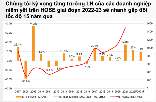 VNDIRECT dự báo tăng trưởng lợi nhuận ròng doanh nghiệp niêm yết trên HoSE sẽ nhanh gấp đôi tốc độ của 15 năm qua - Ảnh 1.