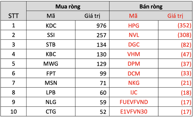 Khối ngoại có tuần thứ 2 liên tiếp mua ròng trên TTCK Việt Nam, giá trị vượt 1.200 tỷ đồng, cổ phiếu nào là tâm điểm? - Ảnh 3.