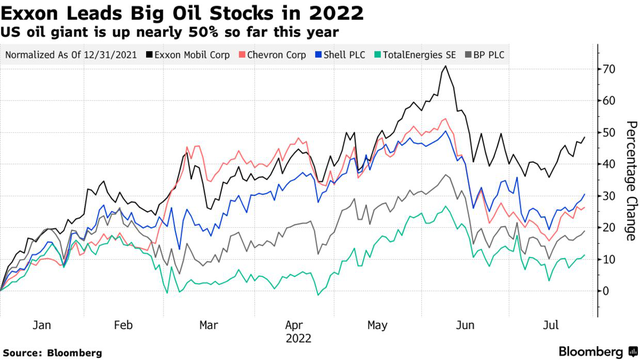 Exxon và Chevron lãi chưa từng thấy khi giá xăng khắp thế giới tăng phi mã  - Ảnh 1.