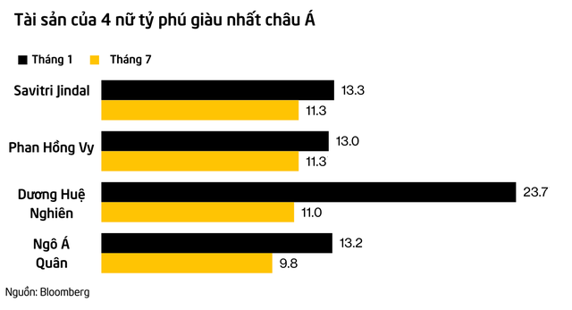 Bà nội trợ Ấn Độ vượt qua tỷ phú Trung Quốc, trở thành người phụ nữ giàu nhất châu Á  - Ảnh 1.