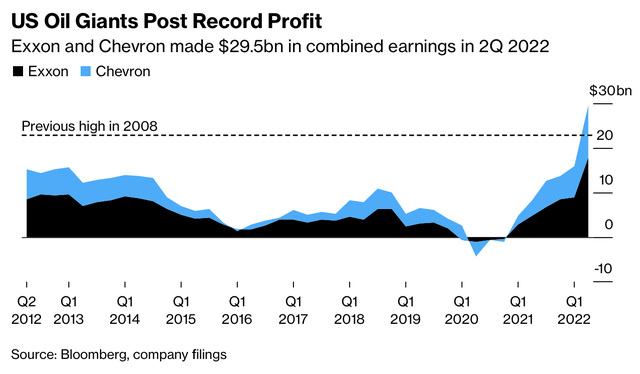 Exxon và Chevron lãi chưa từng thấy khi giá xăng khắp thế giới tăng phi mã  - Ảnh 2.