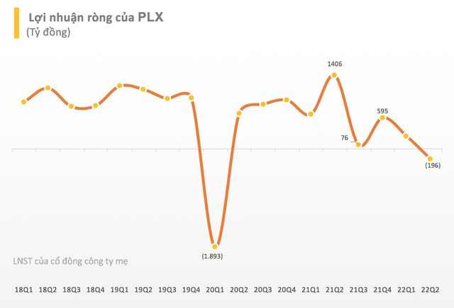 Giá xăng lập kỷ lục, Petrolimex bất ngờ báo lỗ gần 200 tỷ đồng trong quý 2/2022 - Ảnh 1.