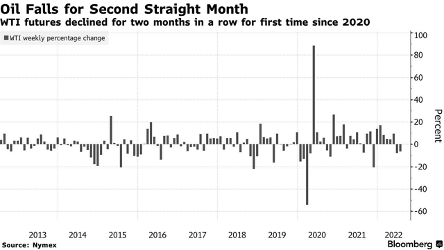 Giá dầu có lần đầu tiên giảm 2 tháng liên tiếp kể từ năm 2020 - Ảnh 1.
