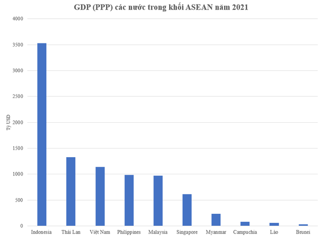 GDP (PPP) đứng thứ 3 ASEAN, thứ 12 châu Á, vậy so với thế giới Việt Nam xếp thứ mấy? - Ảnh 2.