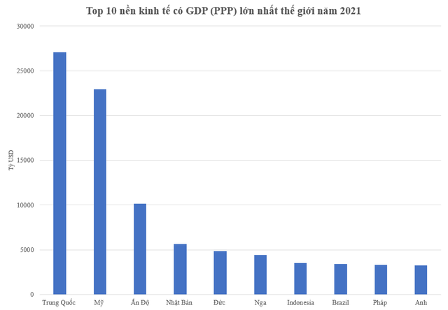 GDP (PPP) đứng thứ 3 ASEAN, thứ 12 châu Á, vậy so với thế giới Việt Nam xếp thứ mấy? - Ảnh 1.