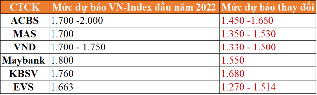 Dự báo VN-Index của các công ty chứng khoán đã thay đổi ra sao sau 6 tháng? - Ảnh 1.
