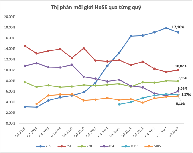 Thị phần môi giới HoSE quý 2: VPS đã chậm lại, bộ đôi SSI và HSC tăng tốc - Ảnh 1.