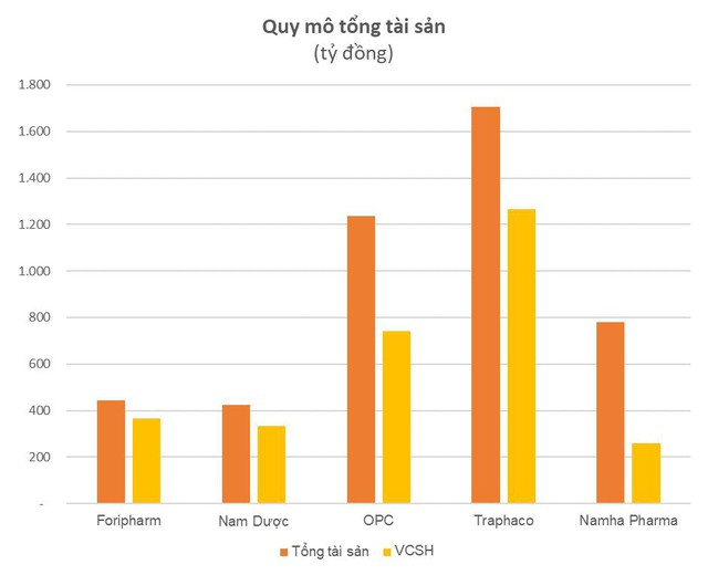 Nhóm doanh nghiệp đông dược: Nhiều công ty lãi top đầu ngành với cả trăm tỷ mỗi năm, tỷ suất lợi nhuận gộp cao từ 30% - 70% - Ảnh 4.