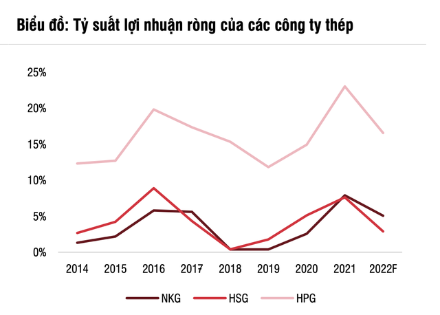 Nghịch lý PE cổ phiếu thép thấp nhất 5 năm, SSI Research hạ dự báo lợi nhuận của một loạt các công ty thép năm 2022 - Ảnh 2.