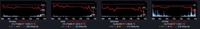 Áp lực bán mạnh khiến VN-Index giảm 32 điểm, khối ngoại tiếp tục bán ròng 780 tỷ đồng trên toàn thị trường - Ảnh 1.