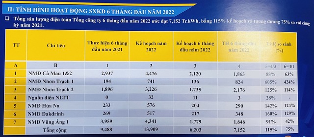 PV Power (POW): Lãi 6 tháng đạt 1.159 tỷ đồng, Nhơn Trạch 3 và 4 đã thu xếp được vốn và dự vận hành thương mại từ năm 2024 - 2025 - Ảnh 1.