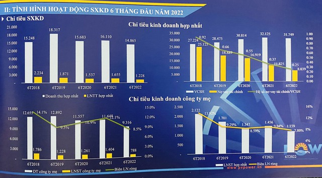 PV Power (POW): Lãi 6 tháng đạt 1.159 tỷ đồng, Nhơn Trạch 3 và 4 đã thu xếp được vốn và dự vận hành thương mại từ năm 2024 - 2025 - Ảnh 2.