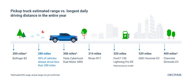 Nghiên cứu chứng minh: Xe bán tải điện có thể thay thế gần một nửa lượng xe chạy bằng xăng và giúp tiết kiệm chi phí sở hữu - Ảnh 1.
