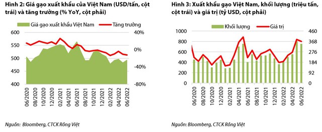 Sản lượng xuất khẩu tăng, triển vọng tươi sáng nửa cuối năm 2022 cho các doanh nghiệp gạo - Ảnh 2.