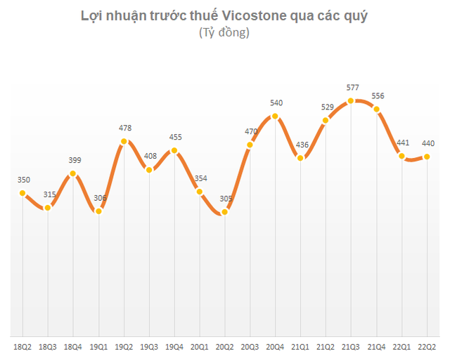 Chịu ảnh hưởng từ các yếu tố vĩ mô toàn cầu, Vicostone ước lãi trước thuế quý II đạt 440 tỷ đồng, giảm gần 17% so với cùng kỳ 2021 - Ảnh 1.