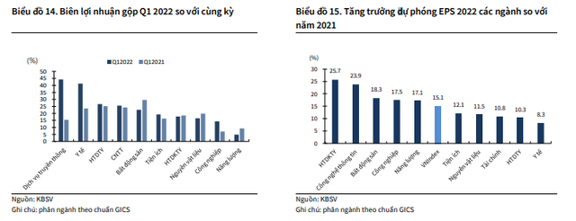 KBSV hạ dự báo VN-Index cuối năm từ 1.760 điểm xuống còn 1.418 điểm - Ảnh 1.