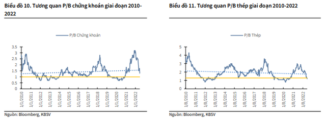 KBSV: Thị trường giảm mạnh nhưng định giá nhiều nhóm cổ phiếu vẫn chưa về mức hấp dẫn - Ảnh 4.