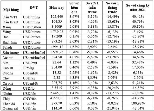 Thị trường ngày 8/7: Giá dầu, vàng và đồng tăng trở lại, khí tự nhiên tăng vọt 14% - Ảnh 1.