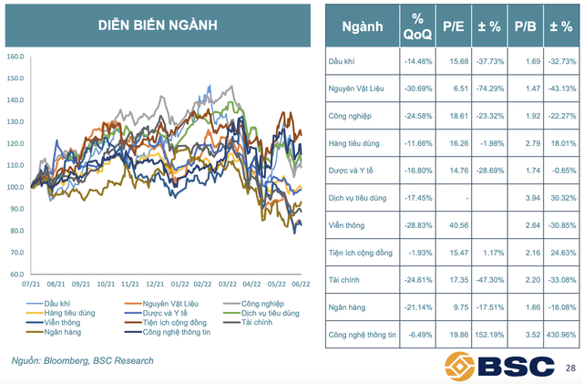 Định giá VN-Index đang ở mức hấp dẫn, những yếu tố nào có thể tác động đến TTCK Việt Nam trong tháng 7? - Ảnh 3.