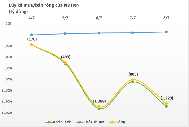 Khối ngoại trở lại bán ròng hơn nghìn tỷ trong tuần đầu tháng 7, đâu là tâm điểm? - Ảnh 1.