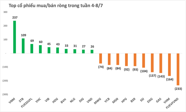 Khối ngoại trở lại bán ròng hơn nghìn tỷ trong tuần đầu tháng 7, đâu là tâm điểm? - Ảnh 2.