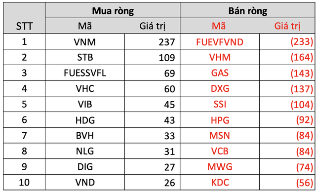 Khối ngoại trở lại bán ròng hơn nghìn tỷ trong tuần đầu tháng 7, đâu là tâm điểm? - Ảnh 3.